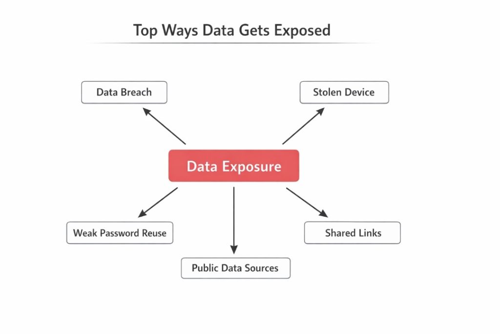 Diagram titled “Top Ways Data Gets Exposed”