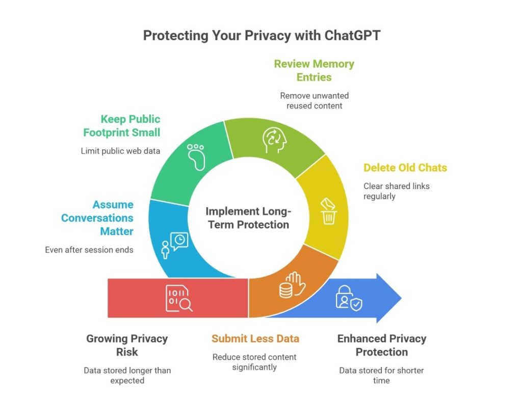 Infographic titled “Protecting Your Privacy with ChatGPT”
