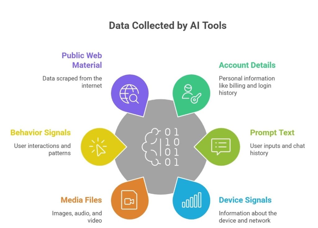 Data Collected by AI Tools