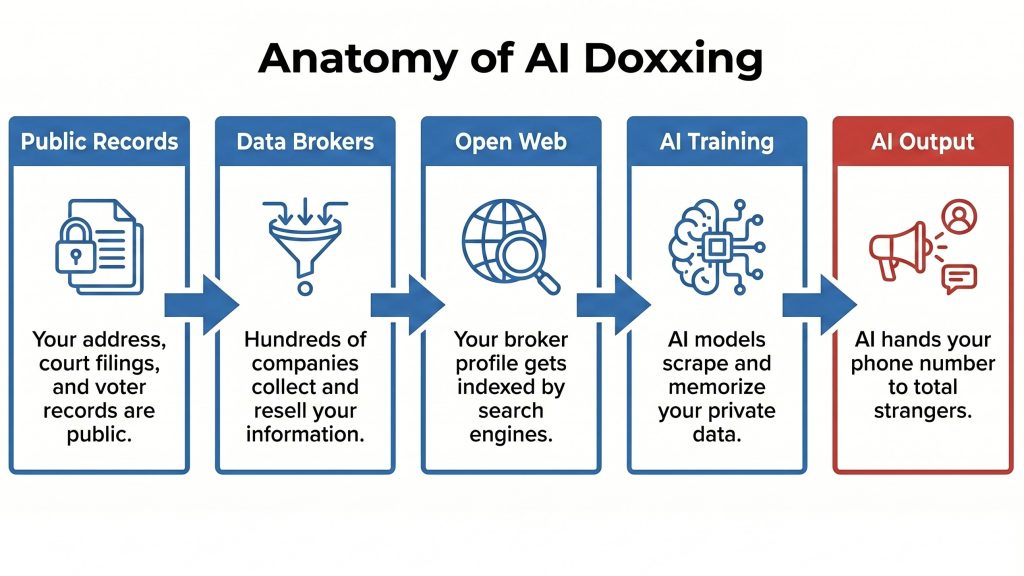 Infographic titled “Anatomy of AI Doxxing” showing how personal data moves from public records and data brokers to the open web, AI training, and finally AI-generated exposure of private information.