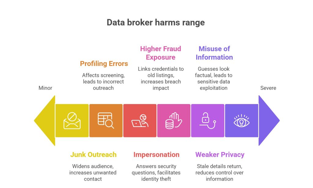 Data broker harms range diagram showing risks from junk outreach and profiling errors to identity theft, fraud exposure, and severe privacy loss