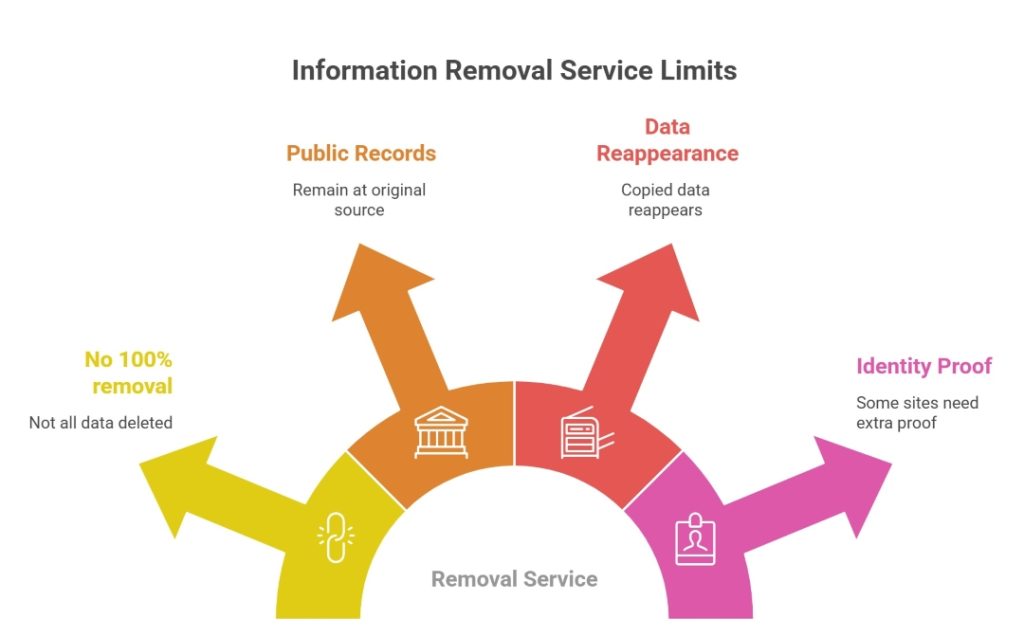 Limits of data removal services showing public records, data reappearance, identity verification, and incomplete deletion risks