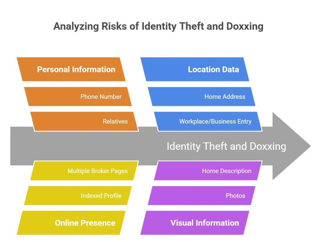 Diagram showing risks of identity theft and doxxing including personal information location data online presence and visual data exposure