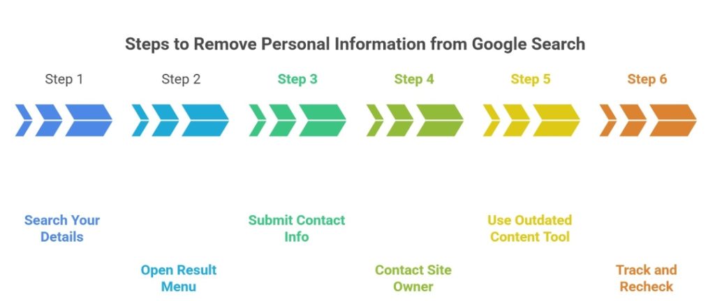Infographic showing six steps to remove personal information from Google Search.