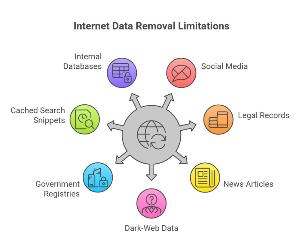 Infographic titled “Internet Data Removal Limitations” showing a central internet/data icon connected to seven sources where personal information may remain: internal databases, social media, legal records, news articles, dark-web data, government registries, and cached search snippets.