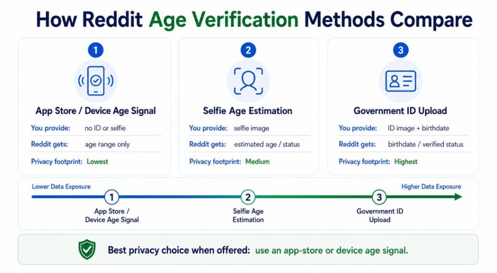 Infographic titled “How Reddit Age Verification Methods Compare.” It compares three methods: app-store/device age signal, selfie age estimation, and government ID upload. The methods are arranged from lower to higher data exposure, with device age signals labeled the lowest privacy footprint, selfies medium, and government ID highest. A banner recommends using an app-store or device age signal when available.