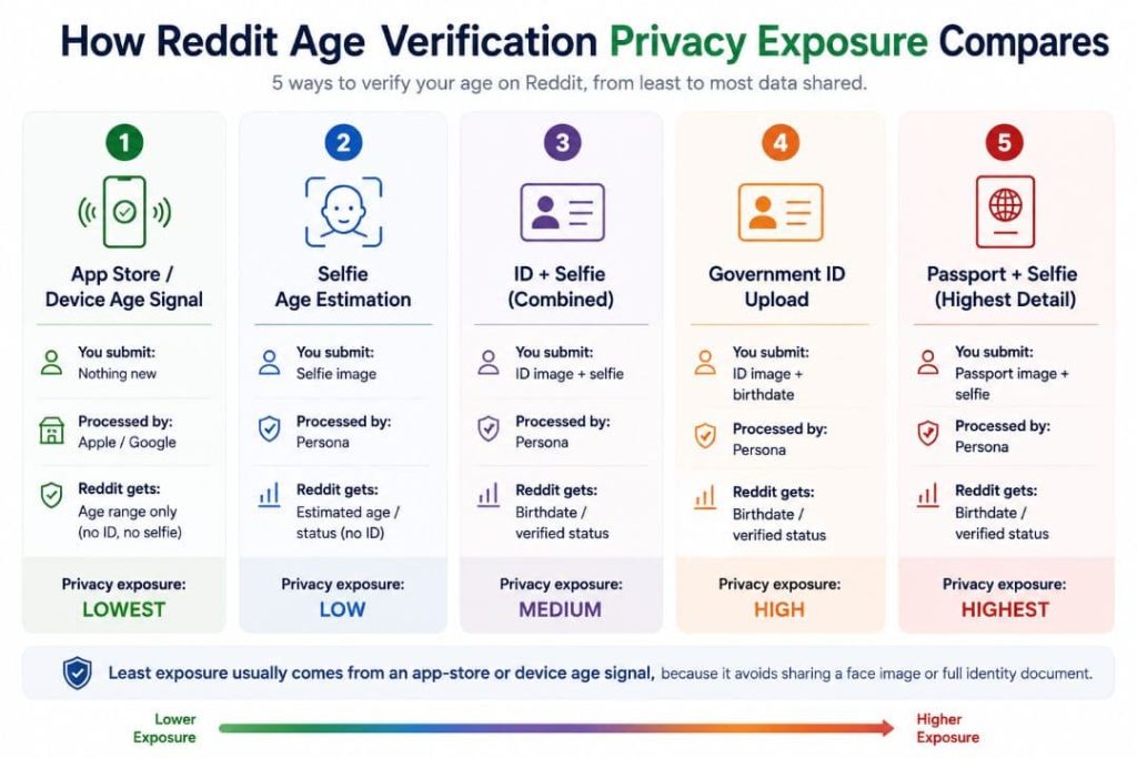 Infographic titled “How Reddit Age Verification Privacy Exposure Compares.” Five verification methods are ranked from least to most data shared: app-store/device age signal, selfie age estimation, ID plus selfie, government ID upload, and passport plus selfie. It lists what the user submits, who processes it, what Reddit receives, and the relative privacy exposure of each method.