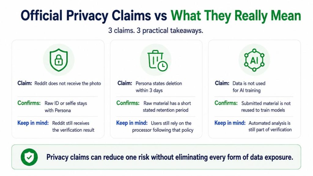 Infographic titled “Official Privacy Claims vs What They Really Mean.” Three claims are explained: Reddit does not receive the submitted photo, Persona states that certain data is deleted within three days, and submitted data is not used for AI training. The graphic notes that Persona still handles the raw material, users rely on its deletion policy, and automated analysis remains part of verification.