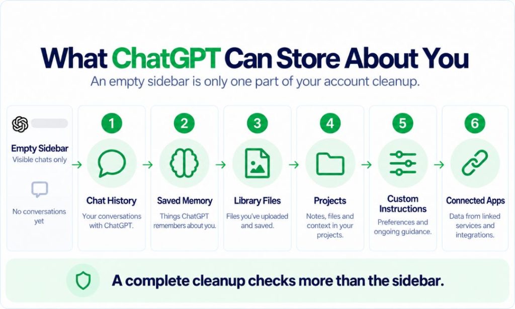 Types of data ChatGPT can store including chats, memory, files and connected apps