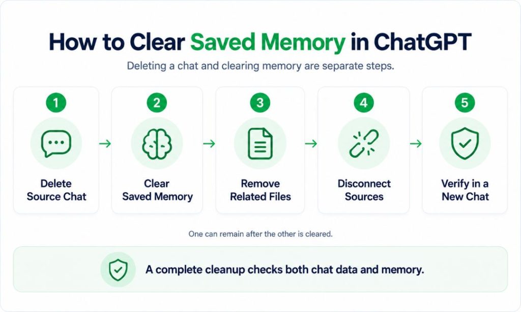 How to clear saved memory and related data in ChatGPT
