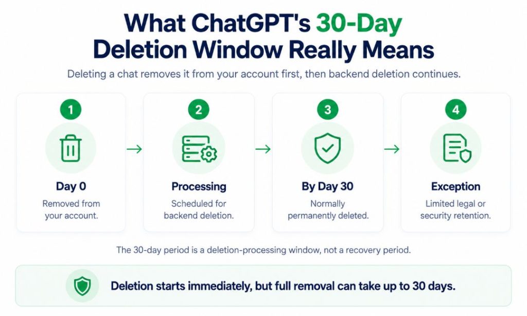 ChatGPT 30-day deletion window and account data removal process