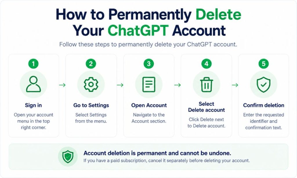 How to permanently delete a ChatGPT account in five steps
