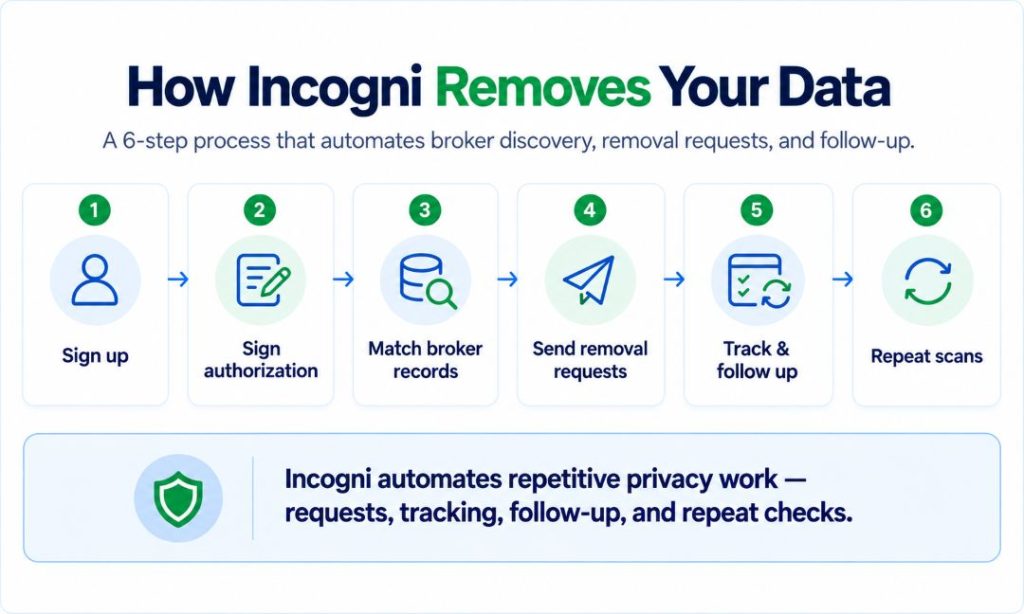 Infographic showing how Incogni removes personal data through signup, authorization, broker matching, removal requests, follow-up, and repeat scans.
