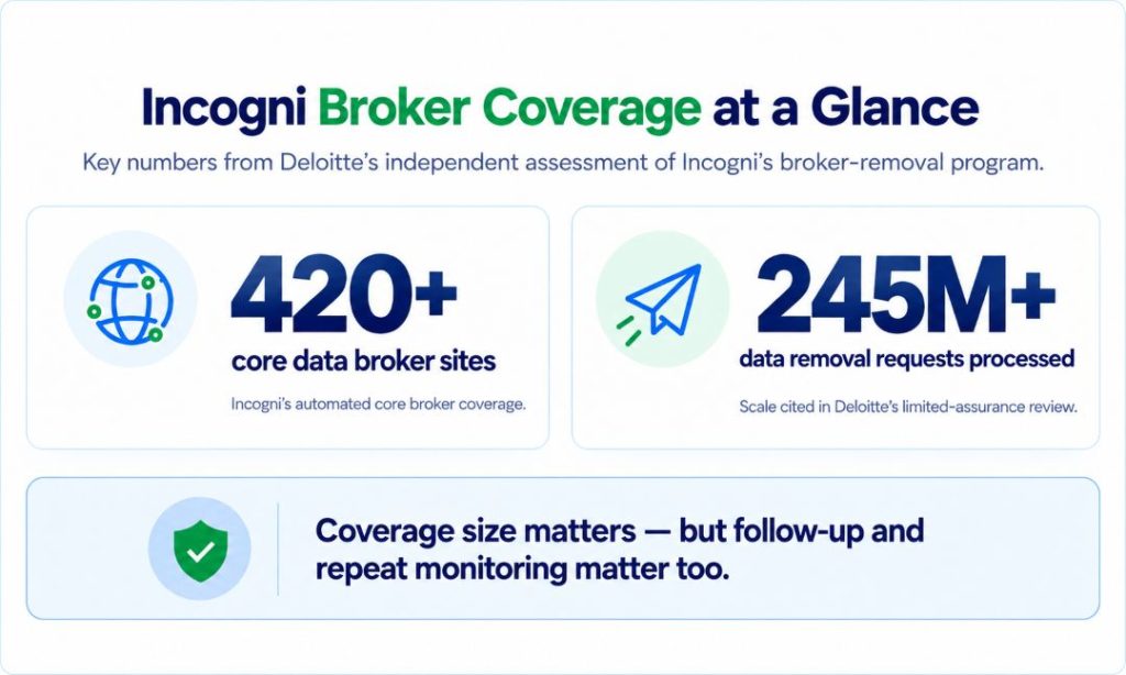 Incogni broker coverage infographic showing 420+ core data broker sites and 245M+ data removal requests processed.