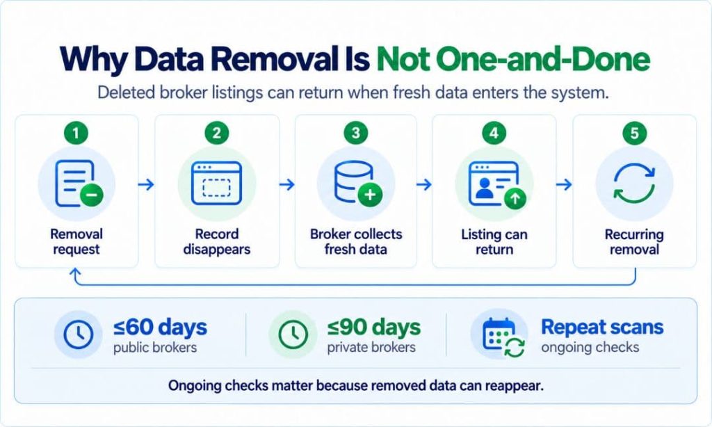 Infographic explaining why data removal requires ongoing monitoring, with recurring scans after broker listings reappear.
