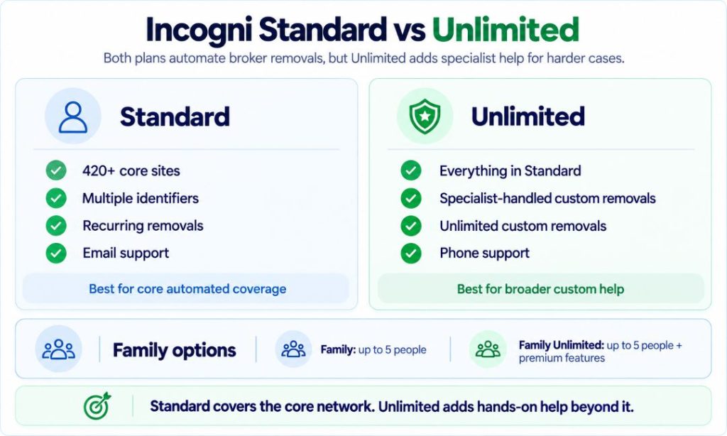 Incogni Standard vs Unlimited comparison chart highlighting broker coverage, recurring removals, custom removals, and support options.