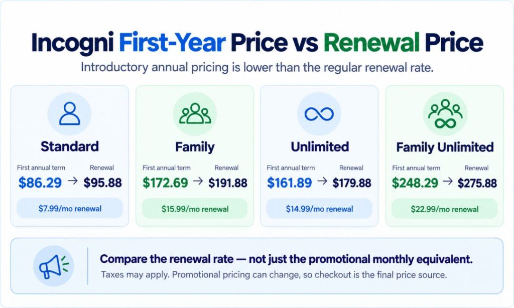 Incogni pricing comparison showing first-year and renewal prices for Standard, Family, Unlimited, and Family Unlimited plans.