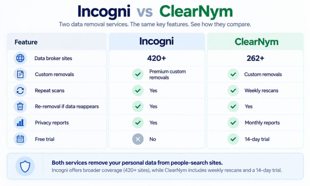 Incogni vs ClearNym comparison chart showing data broker coverage, custom removals, repeat scans, privacy reports, and free trial differences.