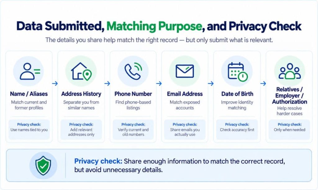 Data submitted and privacy checks for personal information matching, including name, address history, phone number, email, date of birth, and relatives or employer details.