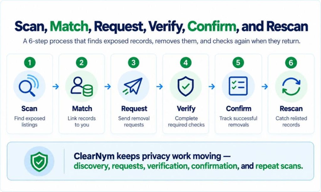 Six-step privacy removal process: scan exposed listings, match records, send removal requests, verify identity, confirm removals, and rescan for relisted data.