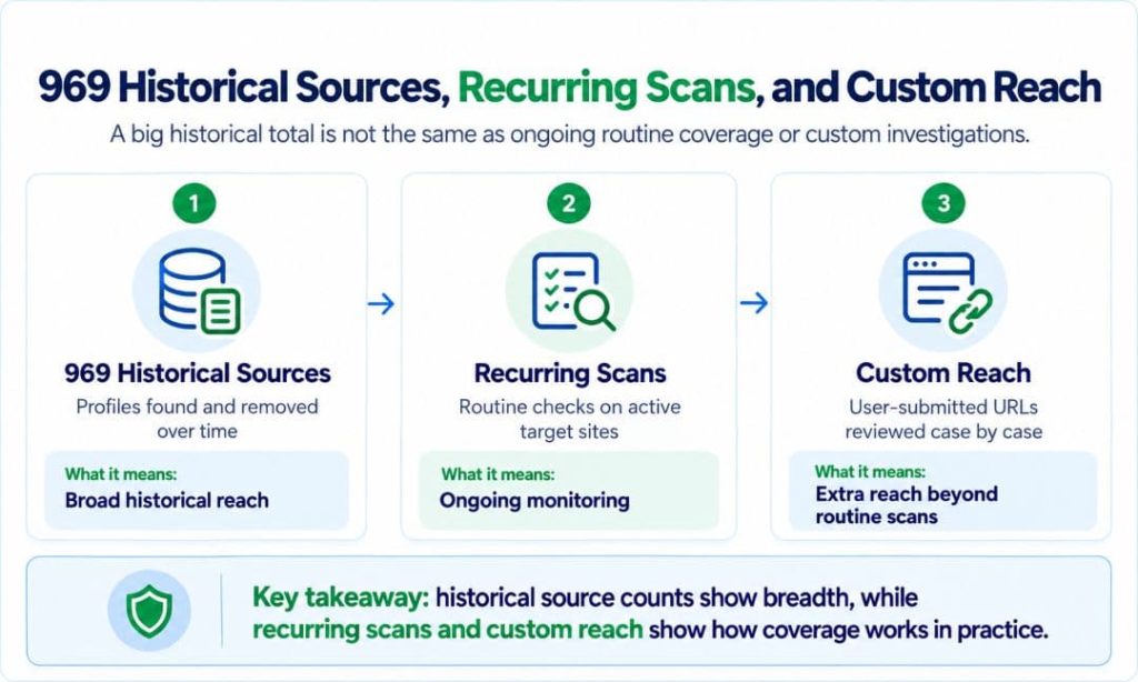 Comparison of 969 historical sources, recurring scans, and custom URL reviews, showing how privacy service coverage works over time.