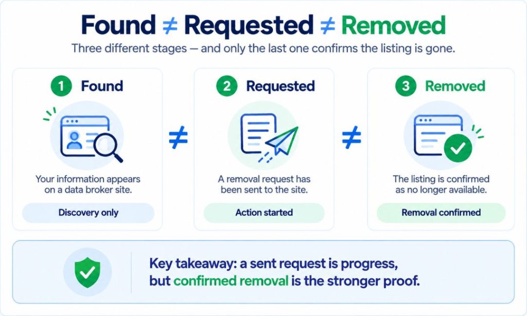 Diagram explaining the difference between found, requested, and removed records, with confirmed removal as the final stage.