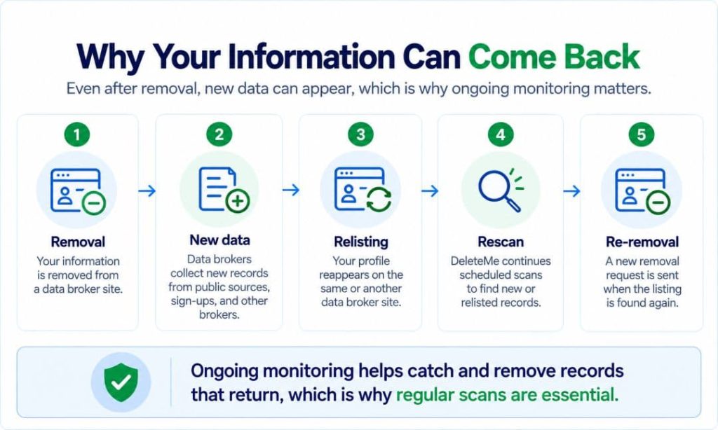 How personal information can reappear after removal: new data collection, relisting, rescanning, and repeat removal requests.