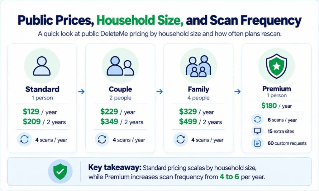 DeleteMe pricing by household size, including Standard, Couple, Family, and Premium plans with annual prices and scan frequency.