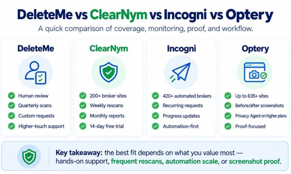 1. DeleteMe vs ClearNym vs Incogni vs Optery comparison showing differences in human review, weekly rescans, automated brokers, screenshots, and privacy support.