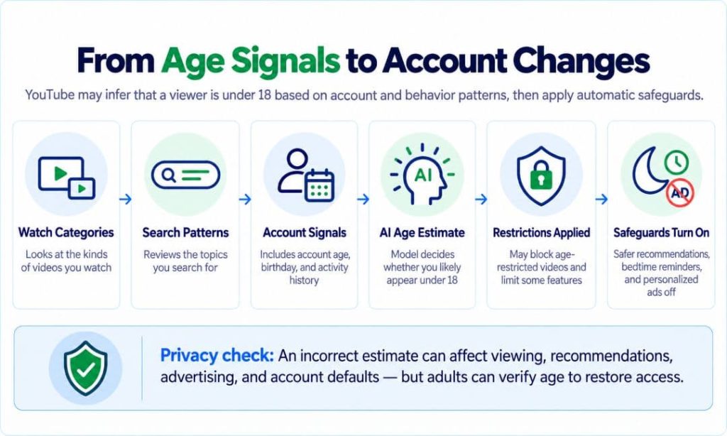 Flowchart showing how YouTube may estimate a user's age from video viewing categories, search patterns, and account signals, then apply age restrictions and safety measures such as safer recommendations, bedtime reminders, and disabled personalized ads.